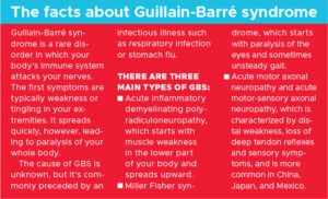 Guillain Barre Syndrome